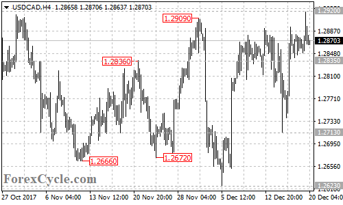 USDCAD 4-hour chart