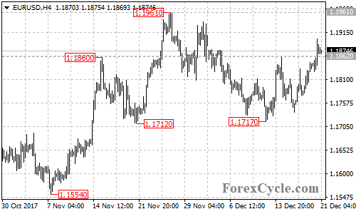 EURUSD 4-hour chart