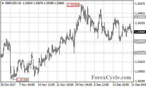 GBPUSD 4-hour chart