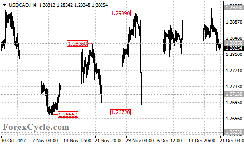 USDCAD 4-hour chart