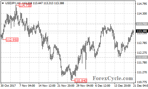 USDJPY 4-hour chart