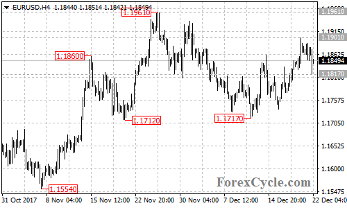 EURUSD 4-hour chart