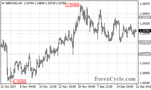 GBPUSD 4-hour chart