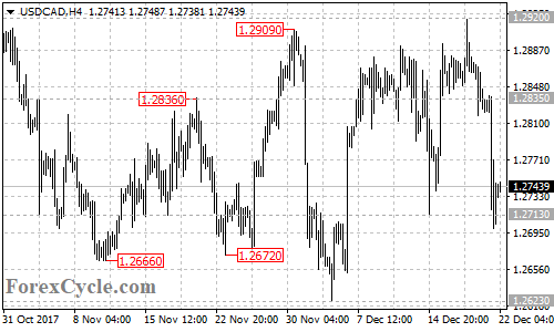 USDCAD 4-hour chart