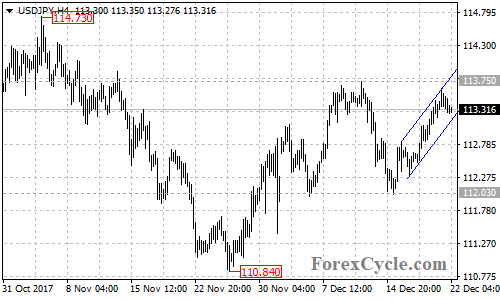 USDJPY 4-hour chart