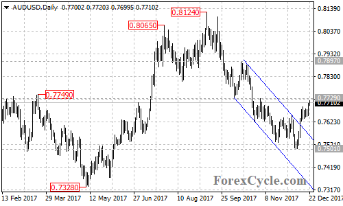 AUDUSD daily chart