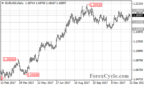 EURUSD daily chart