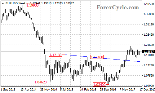 EURUSD weekly chart