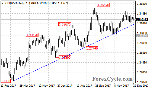 GBPUSD daily chart