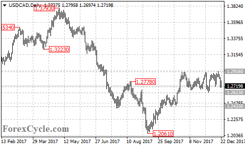 USDCAD daily chart