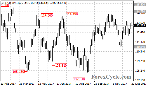 USDJPY daily chart