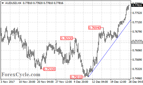 AUDUSD 4-hour chart