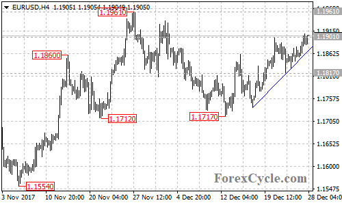 EURUSD 4-hour chart