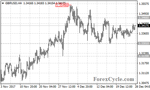 GBPUSD 4-hour chart