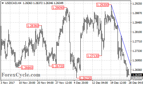 USDCAD 4-hour chart