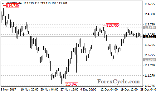 USDJPY 4-hour chart