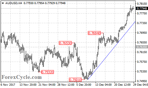 AUDUSD 4-hour chart