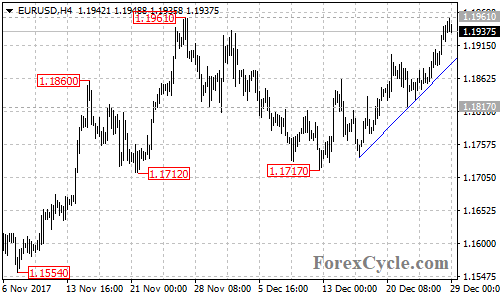 EURUSD 4-hour chart