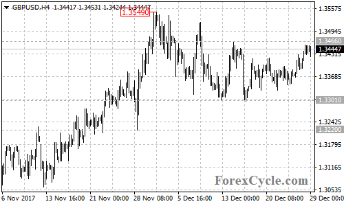 GBPUSD 4-hour chart