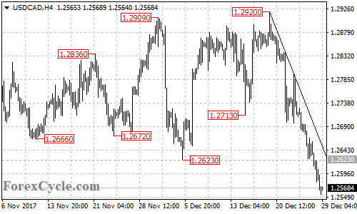 USDCAD 4-hour chart