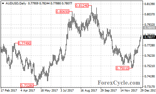 AUDUSD daily chart