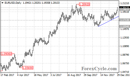 EURUSD daily chart