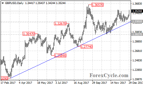 GBPUSD daily chart