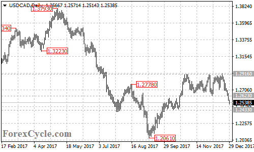 USDCAD daily chart