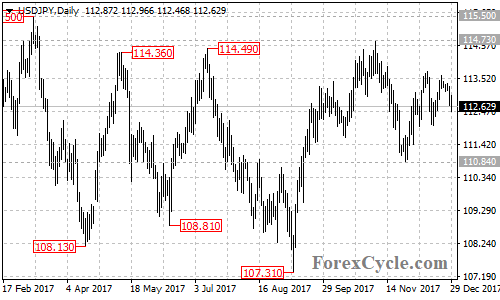 USDJPY daily chart