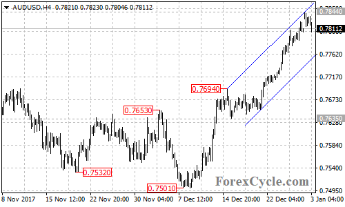 AUDUSD 4-hour chart