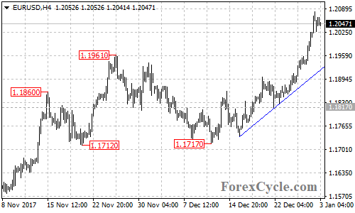 EURUSD 4-hour chart