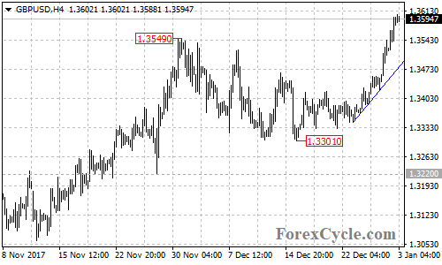 GBPUSD 4-hour chart