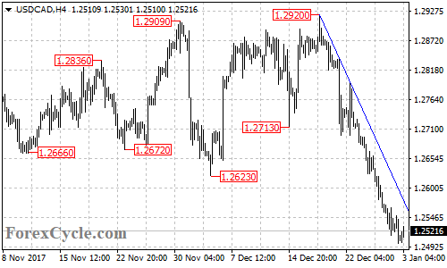 USDCAD 4-hour chart