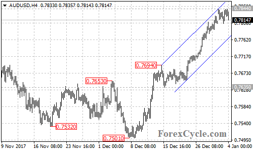 AUDUSD 4-hour chart