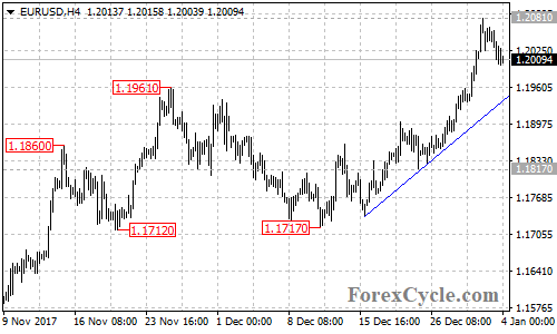 EURUSD 4-hour chart