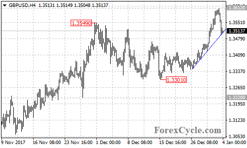 GBPUSD 4-hour chart