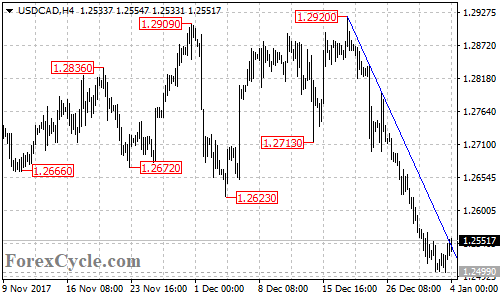 USDCAD 4-hour chart