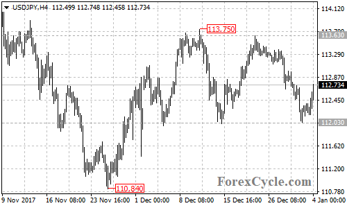 USDJPY 4-hour chart