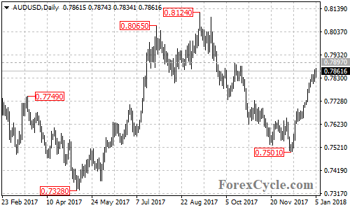 AUDUSD daily chart