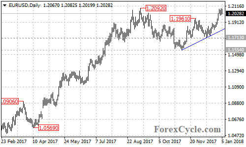 EURUSD daily chart