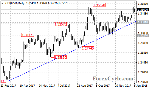 GBPUSD daily chart