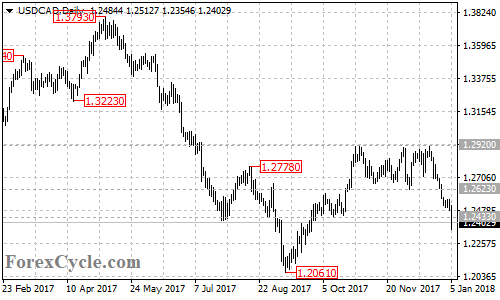 USDCAD daily chart