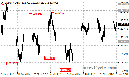 USDJPY daily chart