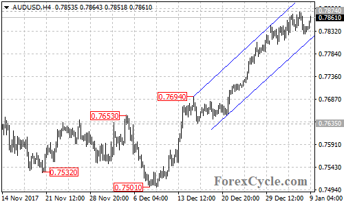 AUDUSD 4-hour chart