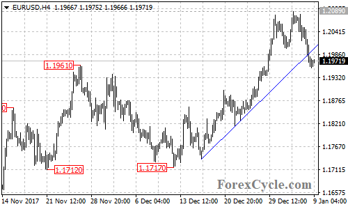 EURUSD 4-hour chart