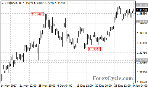 GBPUSD 4-hour chart