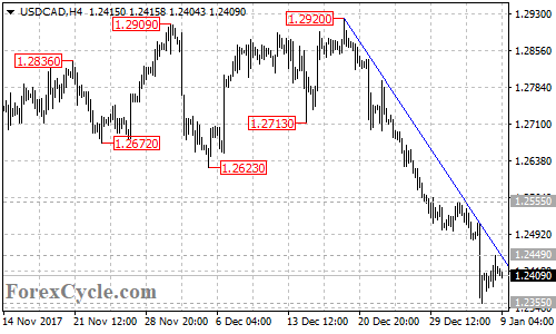 USDCAD 4-hour chart