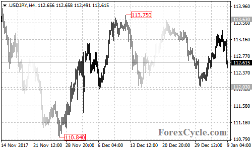 USDJPY 4-hour chart