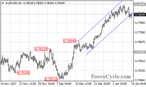 AUDUSD 4-hour chart