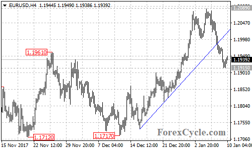 EURUSD 4-hour chart